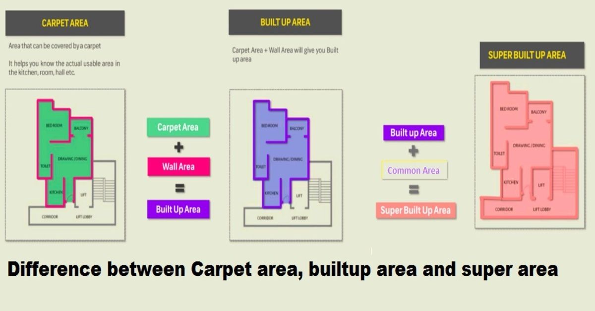 What is the Difference between Carpet Area, Built-up Area and Super Built-up Area?